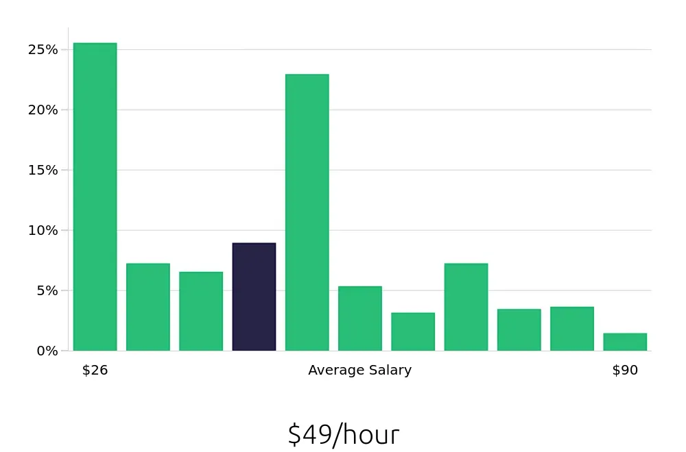 Graph depicting the hourly salary distribution for Program Manager jobs in Bellevue, WA, showing an average salary of $49 with varying distribution percentages across salary ranges.