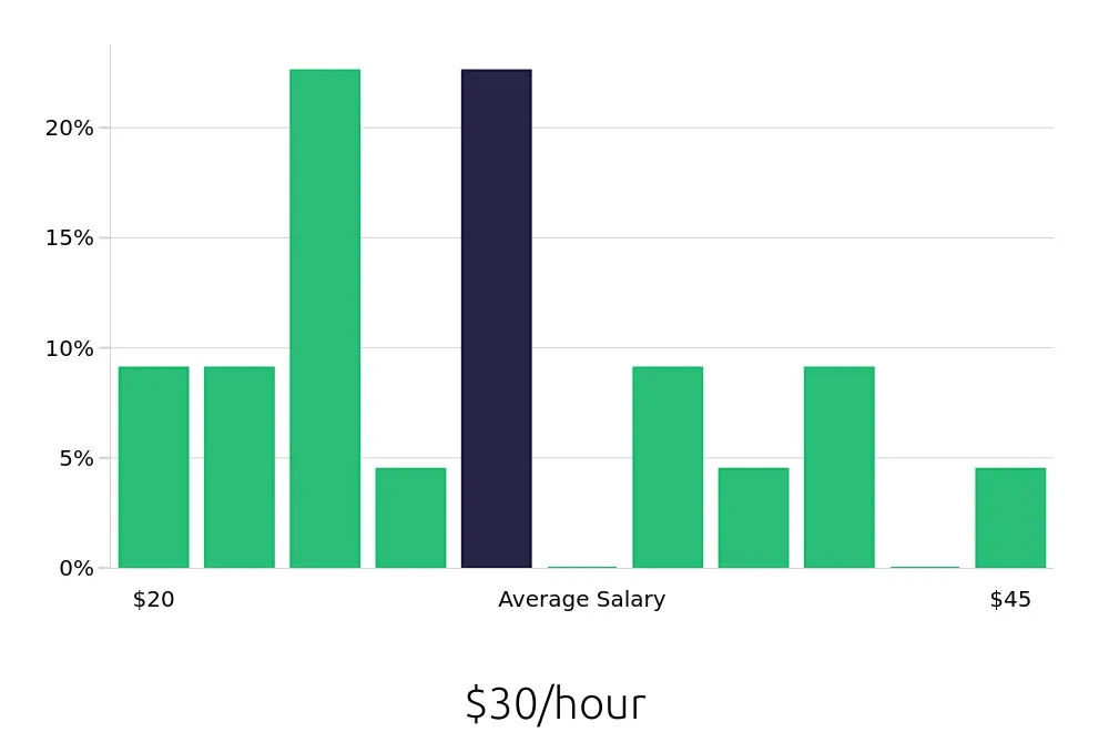 Graph depicting the hourly salary distribution for Program Manager jobs in Bethlehem, PA, showing an average salary of $30 with varying distribution percentages across salary ranges.