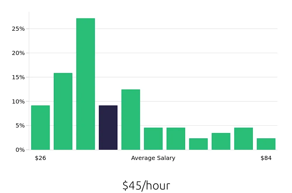 Graph depicting the hourly salary distribution for Program Manager jobs in Charleston, SC, showing an average salary of $45 with varying distribution percentages across salary ranges.
