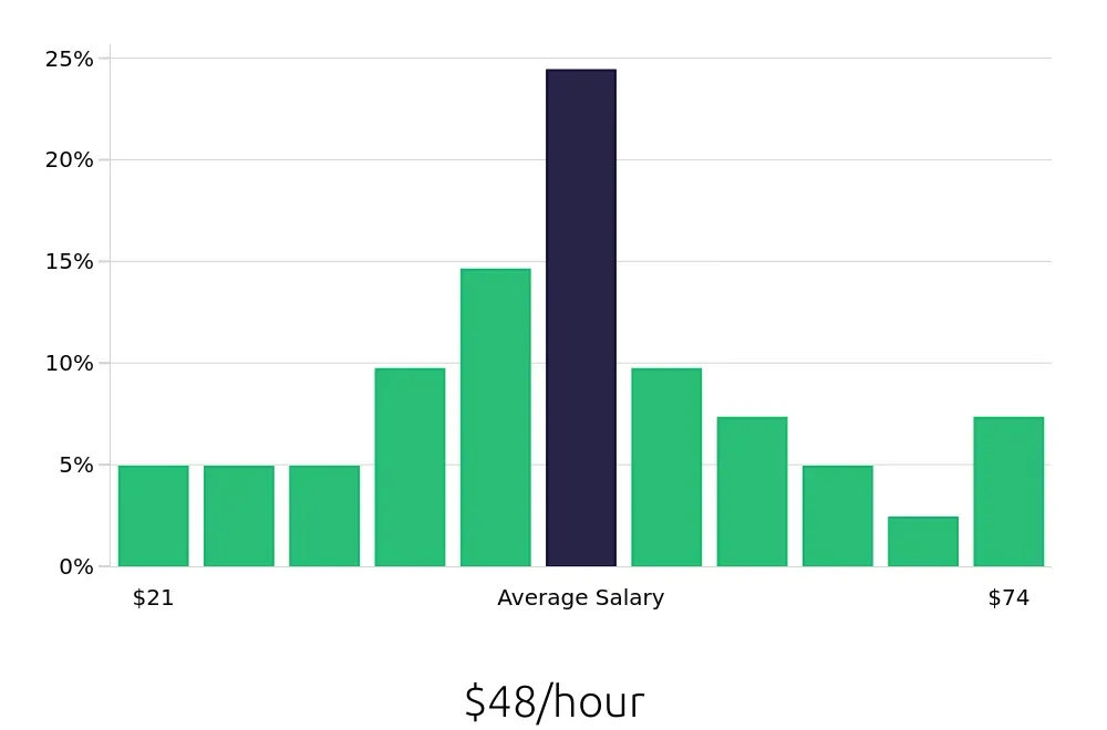 Graph depicting the hourly salary distribution for Program Manager jobs in Chatsworth, CA, showing an average salary of $48 with varying distribution percentages across salary ranges.
