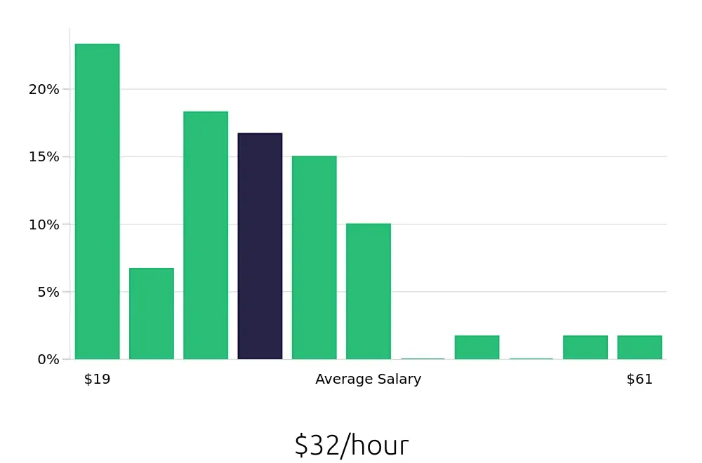 Graph depicting the hourly salary distribution for Program Manager jobs in Concord, NH, showing an average salary of $32 with varying distribution percentages across salary ranges.