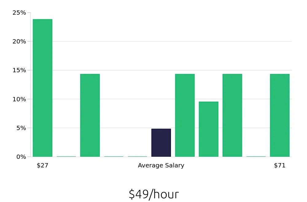 Graph depicting the hourly salary distribution for Program Manager jobs in Davis, CA, showing an average salary of $49 with varying distribution percentages across salary ranges.