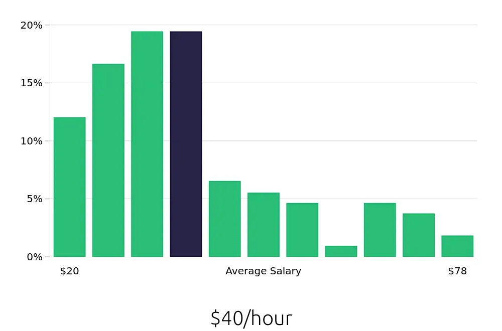 Graph depicting the hourly salary distribution for Program Manager jobs in Des Moines, IA, showing an average salary of $40 with varying distribution percentages across salary ranges.