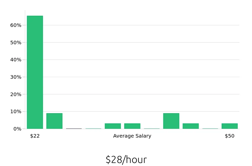 Graph depicting the hourly salary distribution for Program Manager jobs in Des Plaines, IL, showing an average salary of $28 with varying distribution percentages across salary ranges.