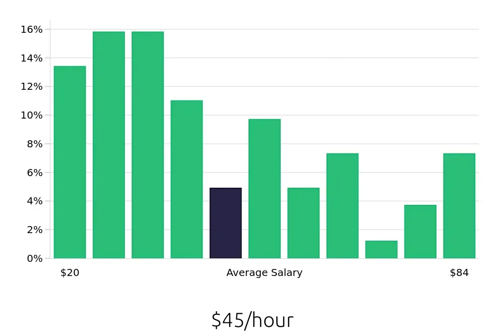Graph depicting the hourly salary distribution for Program Manager jobs in Durham, NC, showing an average salary of $45 with varying distribution percentages across salary ranges.