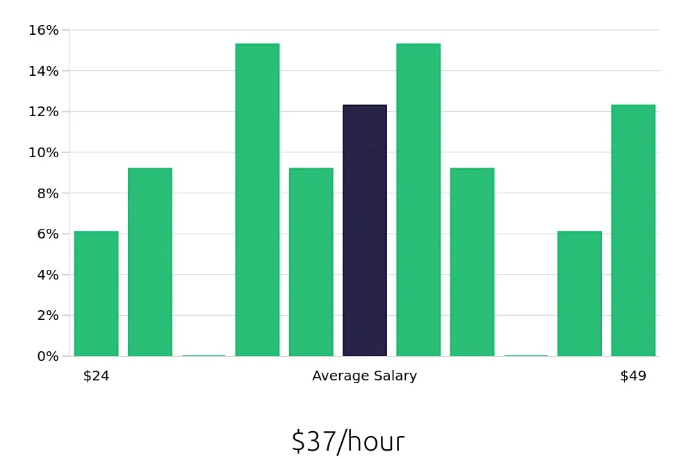 Graph depicting the hourly salary distribution for Program Manager jobs in Escondido, CA, showing an average salary of $37 with varying distribution percentages across salary ranges.