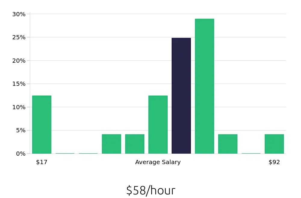 Graph depicting the hourly salary distribution for Program Manager jobs in Fort Walton Beach, FL, showing an average salary of $58 with varying distribution percentages across salary ranges.