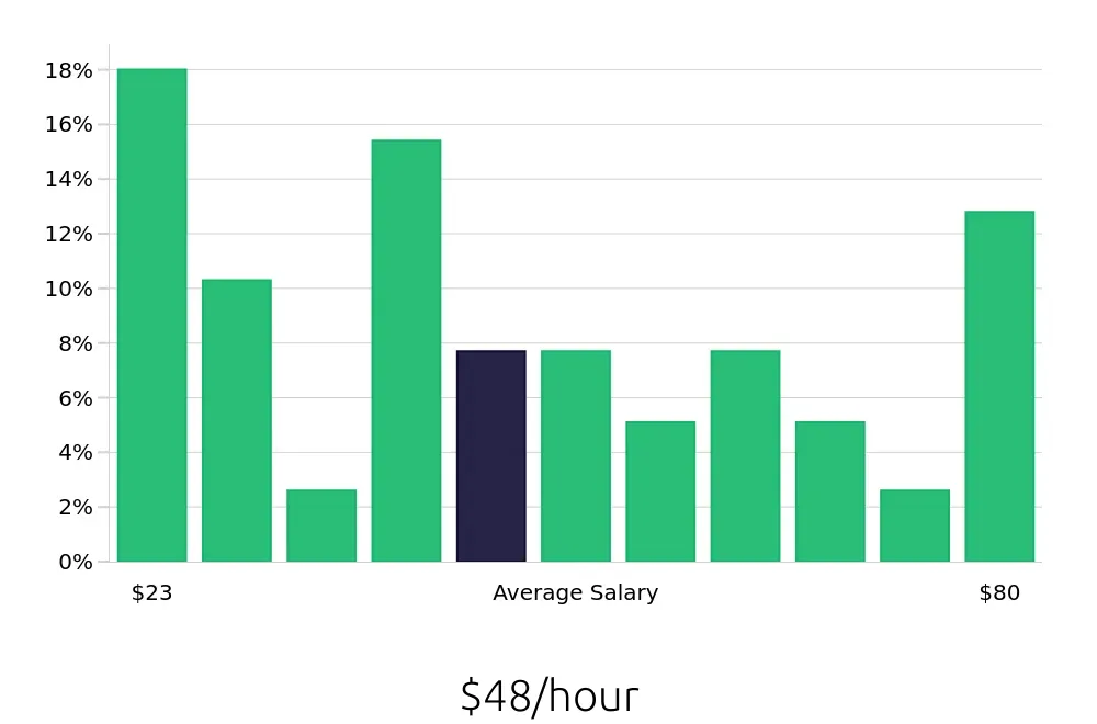 Graph depicting the hourly salary distribution for Program Manager jobs in Frederick, MD, showing an average salary of $48 with varying distribution percentages across salary ranges.