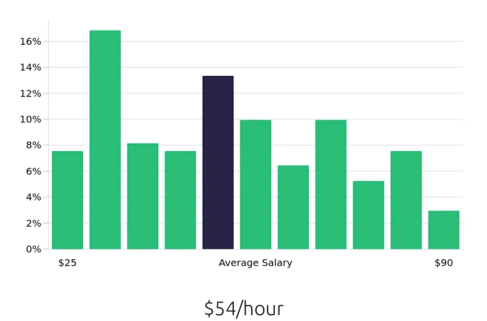 Graph depicting the hourly salary distribution for Program Manager jobs in Fremont, CA, showing an average salary of $54 with varying distribution percentages across salary ranges.