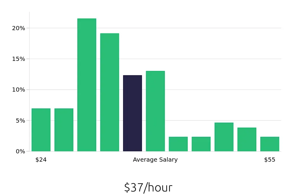Graph depicting the hourly salary distribution for Program Manager jobs in Fresno, CA, showing an average salary of $37 with varying distribution percentages across salary ranges.