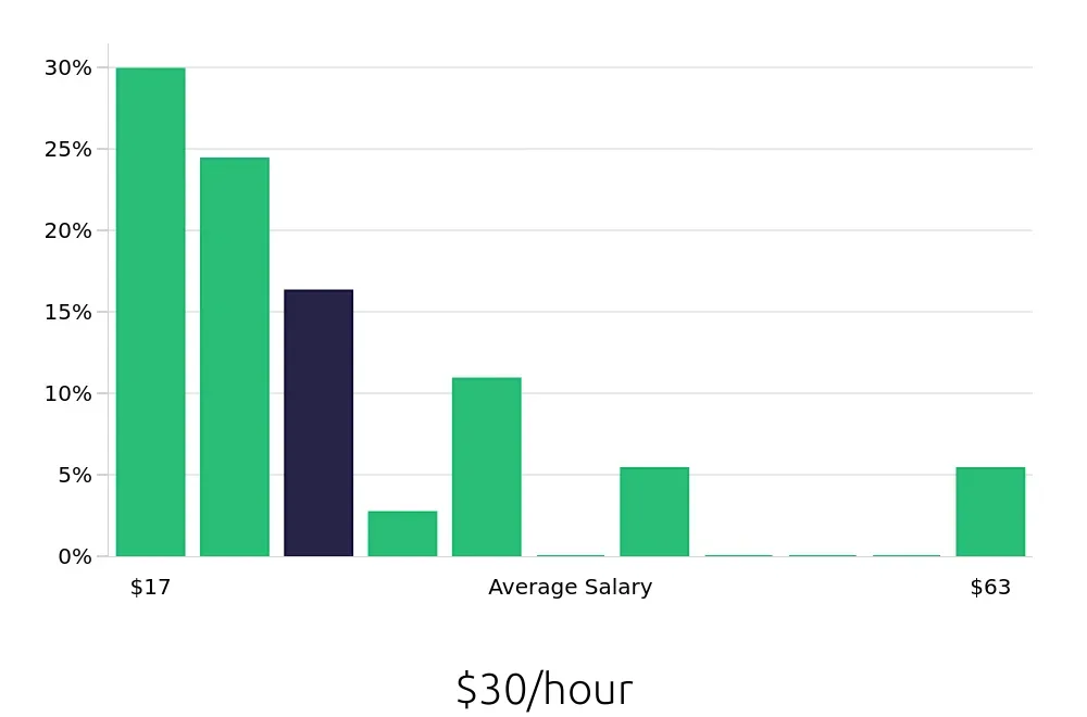 Graph depicting the hourly salary distribution for Program Manager jobs in Glendale, AZ, showing an average salary of $30 with varying distribution percentages across salary ranges.