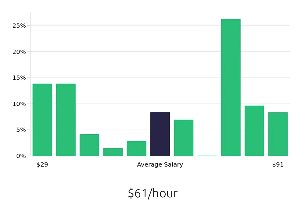 Graph depicting the hourly salary distribution for Program Manager jobs in Goleta, CA, showing an average salary of $61 with varying distribution percentages across salary ranges.