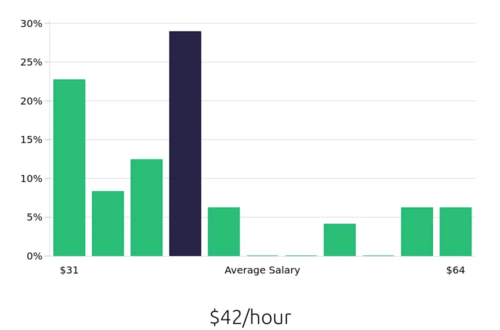 Graph depicting the hourly salary distribution for Program Manager jobs in Juneau, AK, showing an average salary of $42 with varying distribution percentages across salary ranges.