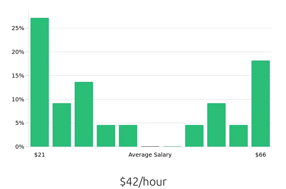 Graph depicting the hourly salary distribution for Program Manager jobs in Katy, TX, showing an average salary of $42 with varying distribution percentages across salary ranges.