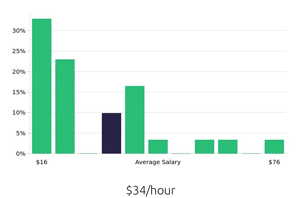 Graph depicting the hourly salary distribution for Program Manager jobs in La Crosse, WI, showing an average salary of $34 with varying distribution percentages across salary ranges.