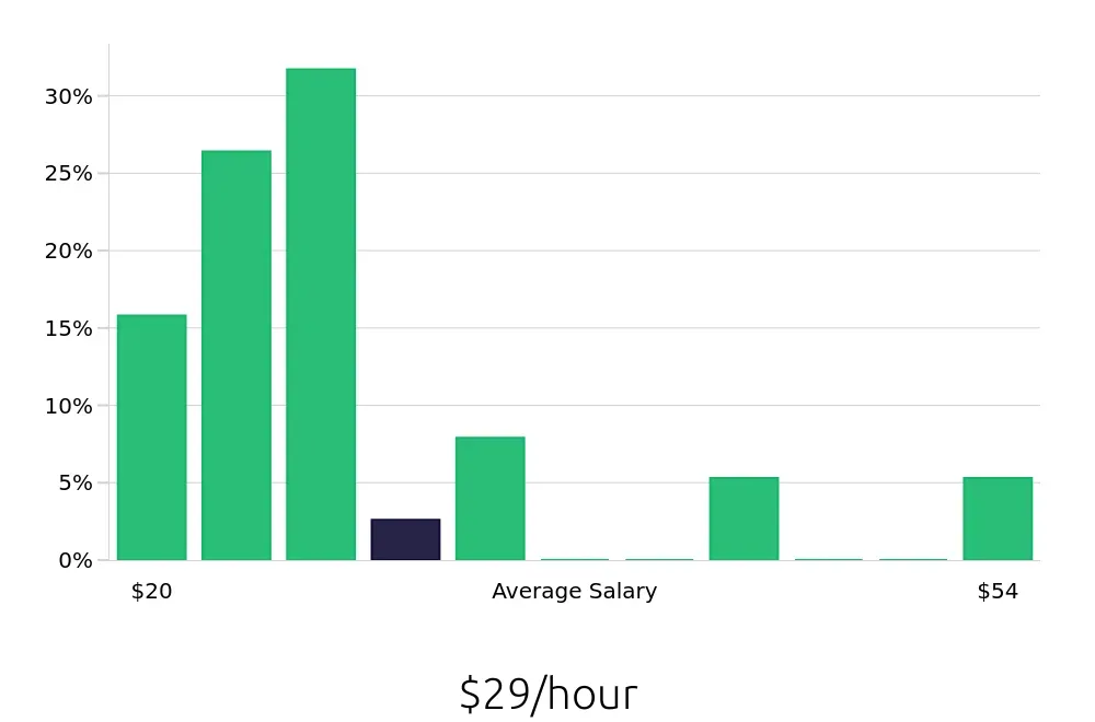 Graph depicting the hourly salary distribution for Program Manager jobs in Las Cruces, NM, showing an average salary of $29 with varying distribution percentages across salary ranges.