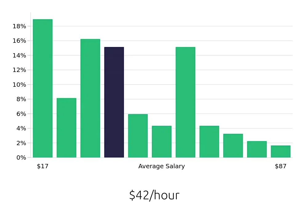 Graph depicting the hourly salary distribution for Program Manager jobs in Las Vegas, NV, showing an average salary of $42 with varying distribution percentages across salary ranges.