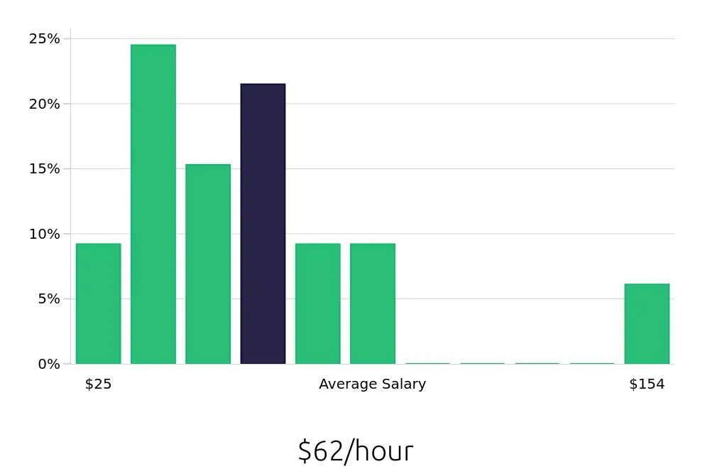Graph depicting the hourly salary distribution for Program Manager jobs in Livermore, CA, showing an average salary of $62 with varying distribution percentages across salary ranges.