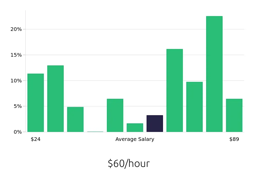 Graph depicting the hourly salary distribution for Program Manager jobs in Lynnwood, WA, showing an average salary of $60 with varying distribution percentages across salary ranges.