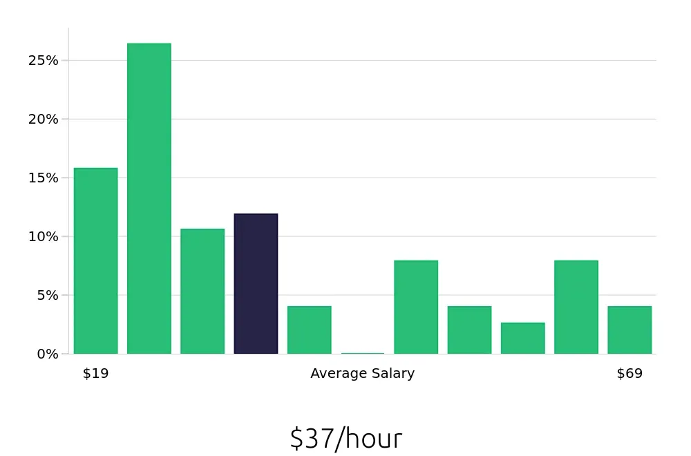 Graph depicting the hourly salary distribution for Program Manager jobs in Mesa, AZ, showing an average salary of $37 with varying distribution percentages across salary ranges.