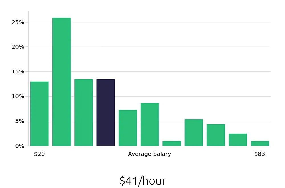 Graph depicting the hourly salary distribution for Program Manager jobs in Oklahoma City, OK, showing an average salary of $41 with varying distribution percentages across salary ranges.