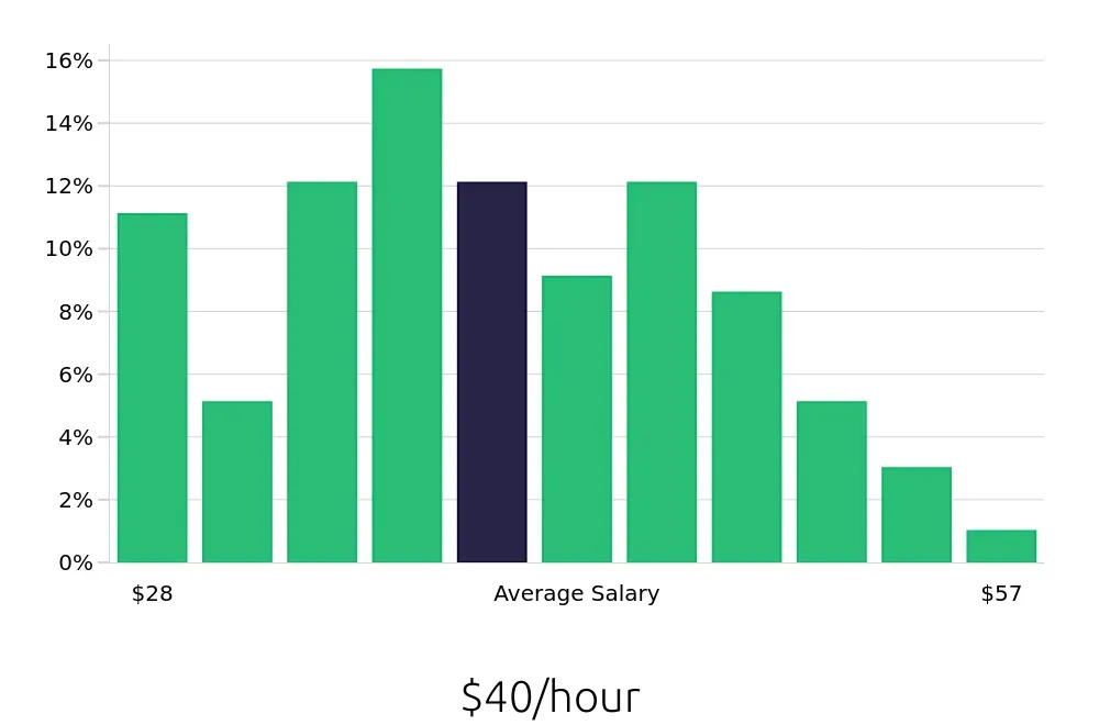 Graph depicting the hourly salary distribution for Program Manager jobs in Olympia, WA, showing an average salary of $40 with varying distribution percentages across salary ranges.