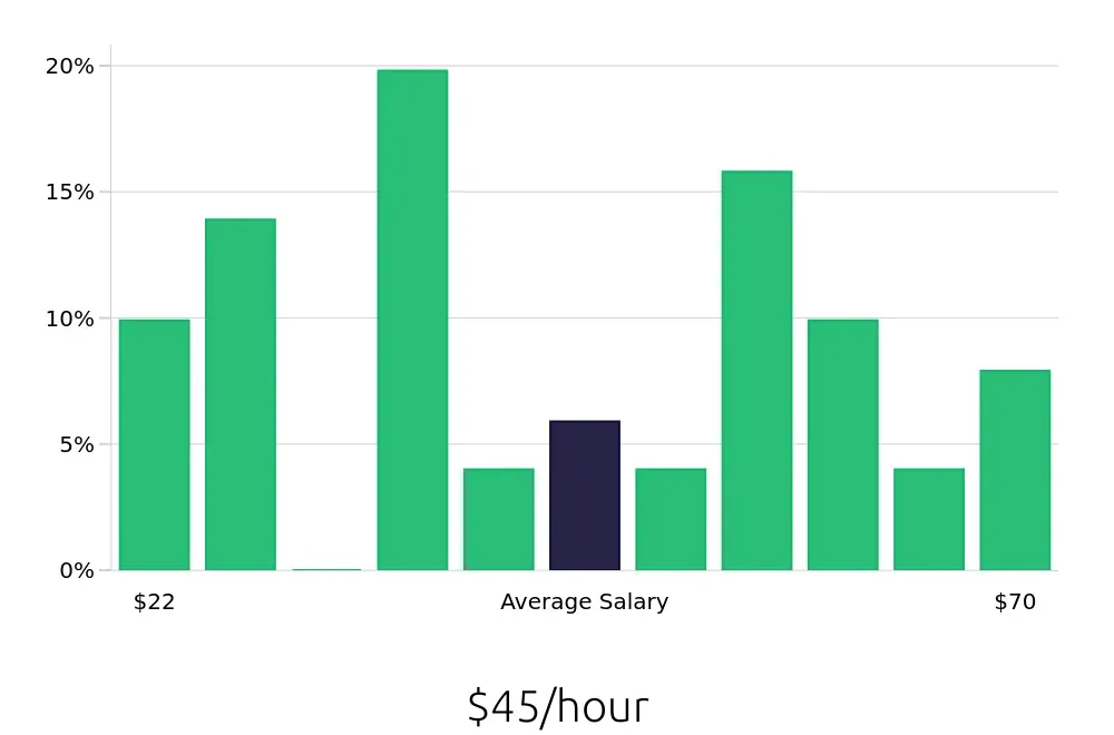 Graph depicting the hourly salary distribution for Program Manager jobs in Pensacola, FL, showing an average salary of $45 with varying distribution percentages across salary ranges.
