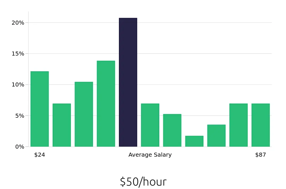 Graph depicting the hourly salary distribution for Program Manager jobs in Peoria, IL, showing an average salary of $50 with varying distribution percentages across salary ranges.