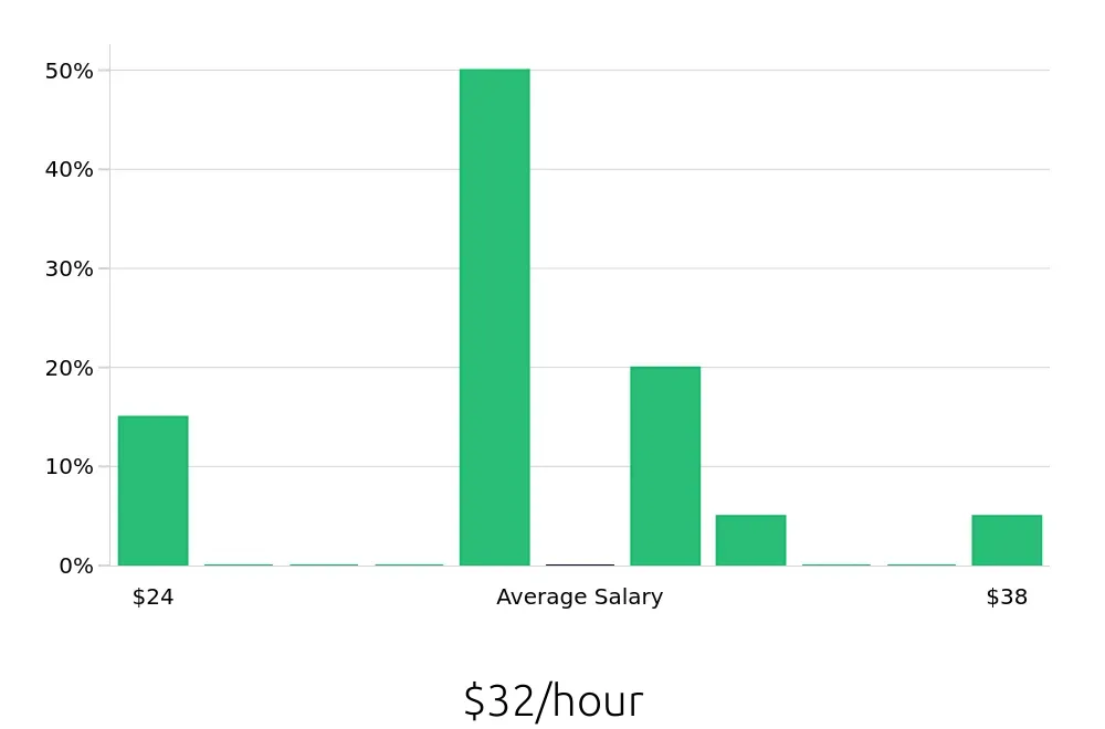 Graph depicting the hourly salary distribution for Program Manager jobs in Perris, CA, showing an average salary of $32 with varying distribution percentages across salary ranges.