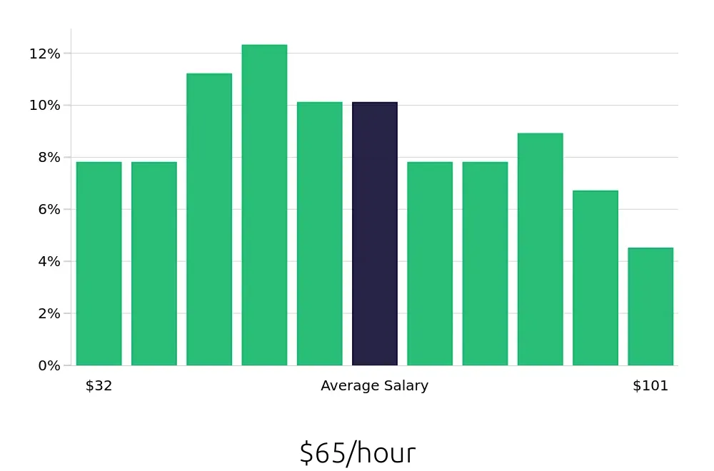 Graph depicting the hourly salary distribution for Program Manager jobs in Pleasanton, CA, showing an average salary of $65 with varying distribution percentages across salary ranges.