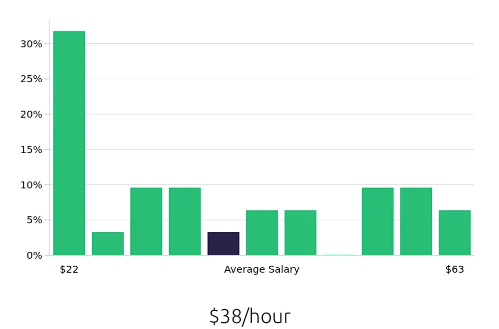 Graph depicting the hourly salary distribution for Program Manager jobs in Portsmouth, VA, showing an average salary of $38 with varying distribution percentages across salary ranges.