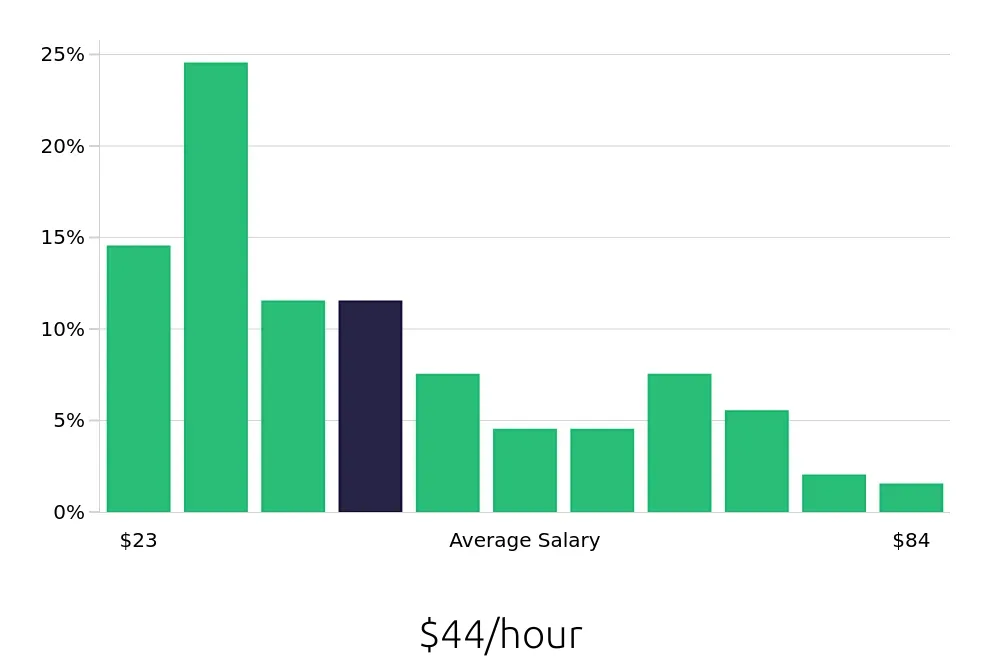 Graph depicting the hourly salary distribution for Program Manager jobs in Raleigh, NC, showing an average salary of $44 with varying distribution percentages across salary ranges.