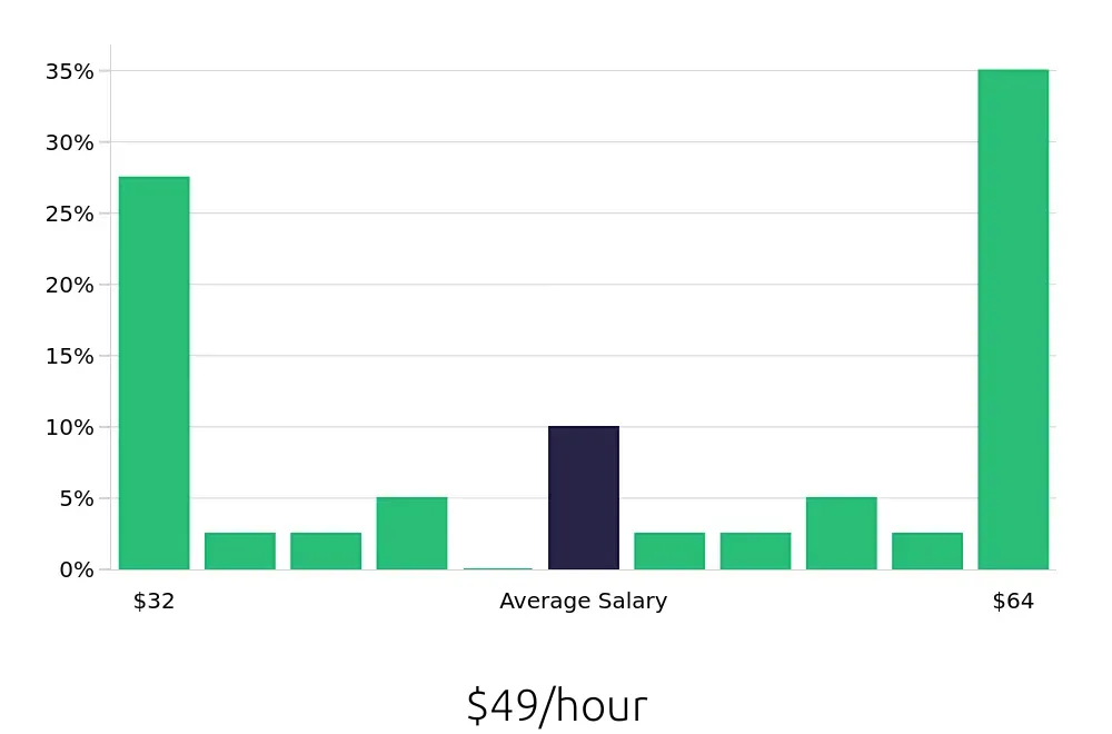 Graph depicting the hourly salary distribution for Program Manager jobs in Rancho Cucamonga, CA, showing an average salary of $49 with varying distribution percentages across salary ranges.