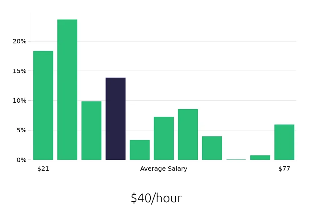 Graph depicting the hourly salary distribution for Program Manager jobs in Rochester, NY, showing an average salary of $40 with varying distribution percentages across salary ranges.