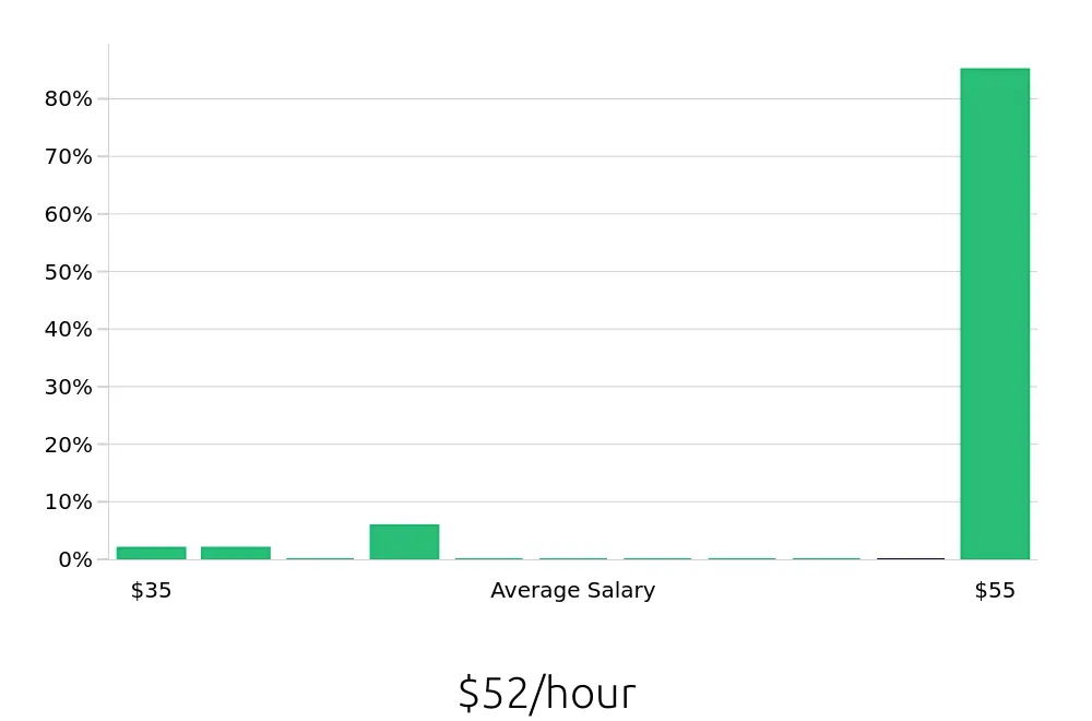 Graph depicting the hourly salary distribution for Program Manager jobs in Roswell, NM, showing an average salary of $52 with varying distribution percentages across salary ranges.