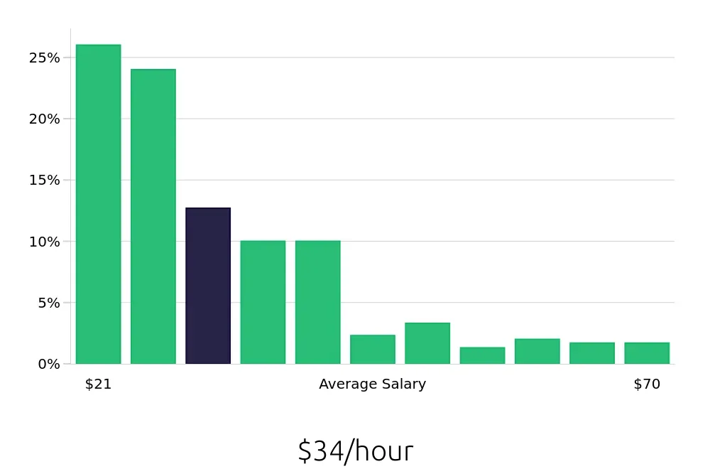 Graph depicting the hourly salary distribution for Program Manager jobs in Saint Paul, MN, showing an average salary of $34 with varying distribution percentages across salary ranges.