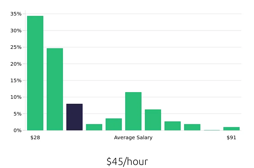 Graph depicting the hourly salary distribution for Program Manager jobs in Santa Ana, CA, showing an average salary of $45 with varying distribution percentages across salary ranges.