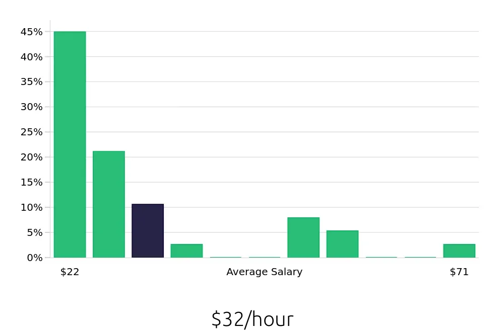 Graph depicting the hourly salary distribution for Program Manager jobs in Schenectady, NY, showing an average salary of $32 with varying distribution percentages across salary ranges.