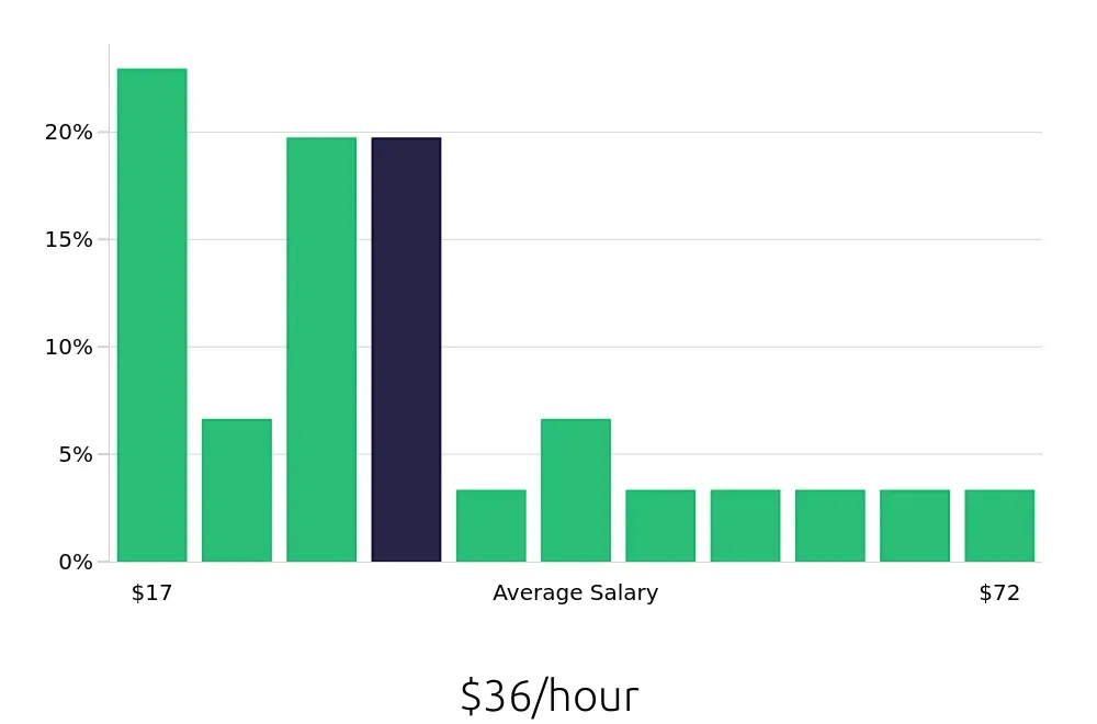 Graph depicting the hourly salary distribution for Program Manager jobs in Shreveport, LA, showing an average salary of $36 with varying distribution percentages across salary ranges.