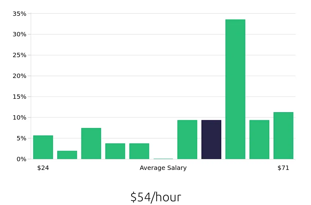 Graph depicting the hourly salary distribution for Program Manager jobs in Southfield, MI, showing an average salary of $54 with varying distribution percentages across salary ranges.
