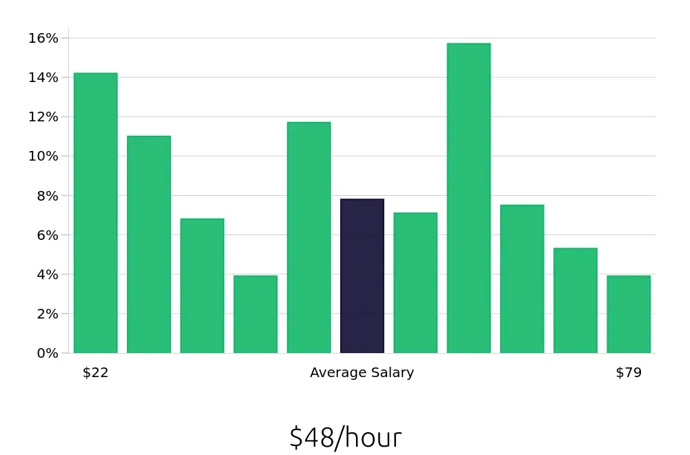 Graph depicting the hourly salary distribution for Program Manager jobs in Tampa, FL, showing an average salary of $48 with varying distribution percentages across salary ranges.