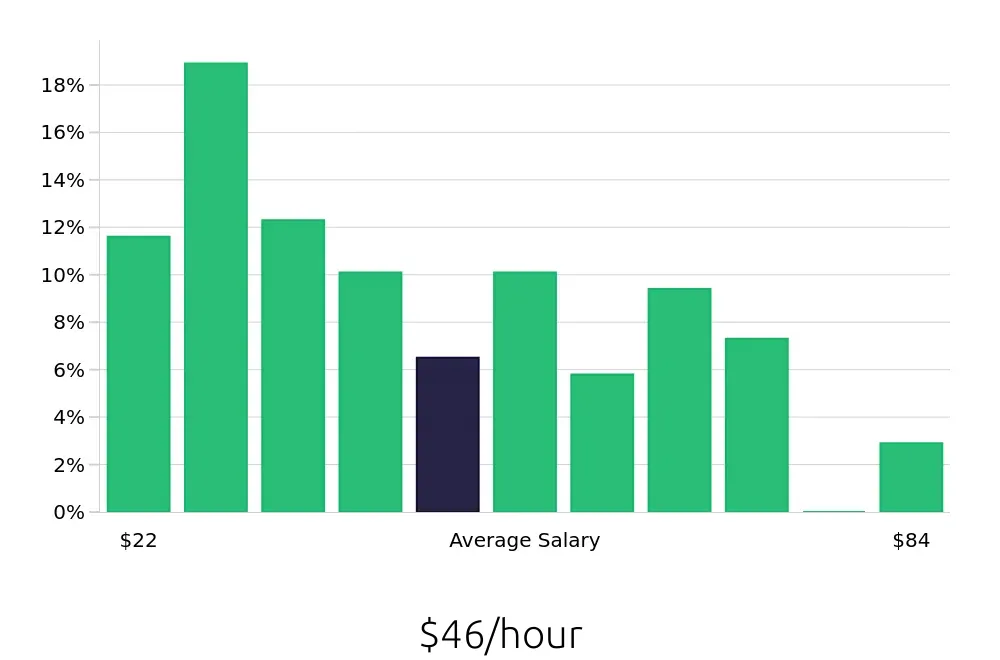 Graph depicting the hourly salary distribution for Program Manager jobs in Vancouver, WA, showing an average salary of $46 with varying distribution percentages across salary ranges.