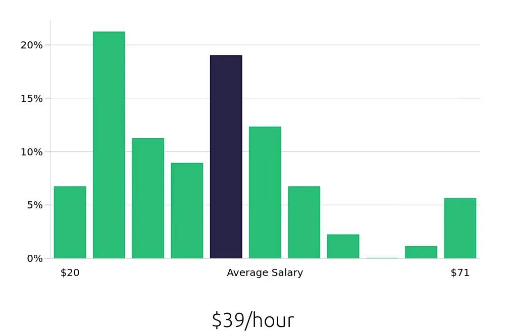 Graph depicting the hourly salary distribution for Program Manager jobs in Winston-Salem, NC, showing an average salary of $39 with varying distribution percentages across salary ranges.