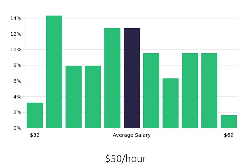 Graph depicting the hourly salary distribution for Project Engineer jobs in Arlington, VA, showing an average salary of $50 with varying distribution percentages across salary ranges.