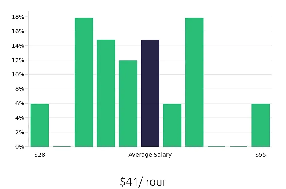 Graph depicting the hourly salary distribution for Project Engineer jobs in Athens, GA, showing an average salary of $41 with varying distribution percentages across salary ranges.