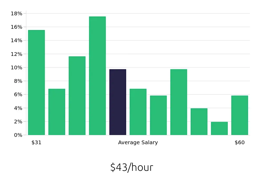 Graph depicting the hourly salary distribution for Project Engineer jobs in Baton Rouge, LA, showing an average salary of $43 with varying distribution percentages across salary ranges.