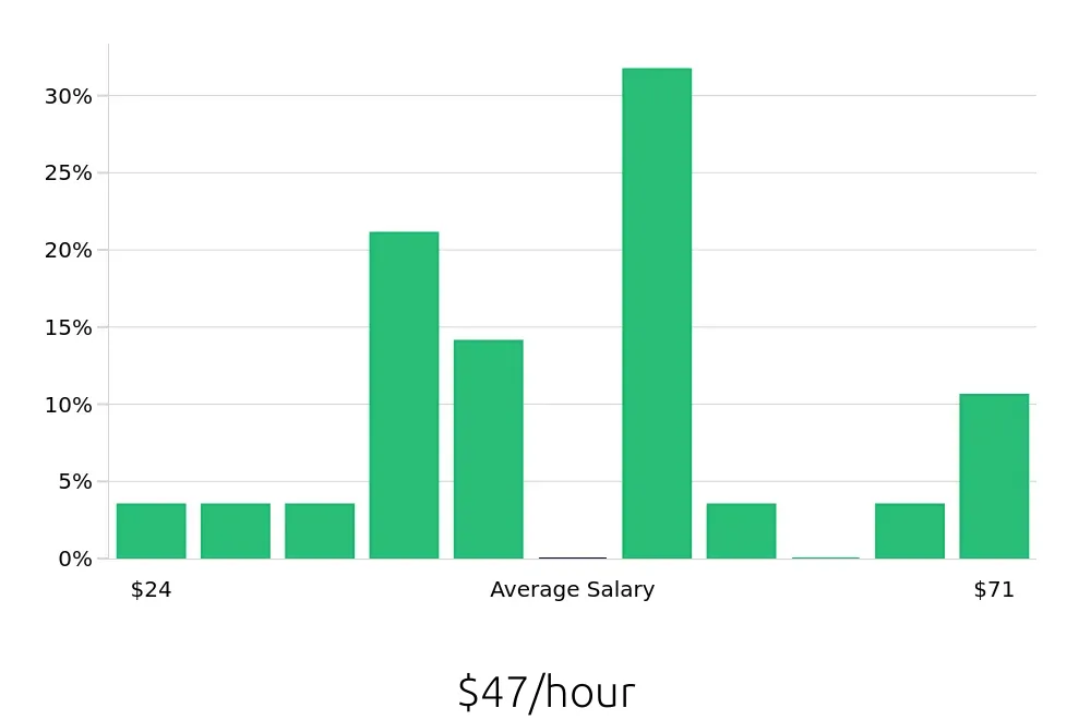Graph depicting the hourly salary distribution for Project Engineer jobs in Binghamton, NY, showing an average salary of $47 with varying distribution percentages across salary ranges.