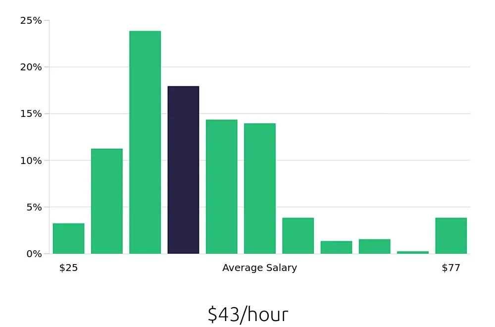 Graph depicting the hourly salary distribution for Project Engineer jobs in Chicago, IL, showing an average salary of $43 with varying distribution percentages across salary ranges.