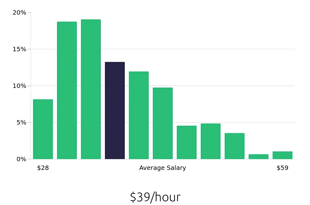 Graph depicting the hourly salary distribution for Project Engineer jobs in Columbus, OH, showing an average salary of $39 with varying distribution percentages across salary ranges.
