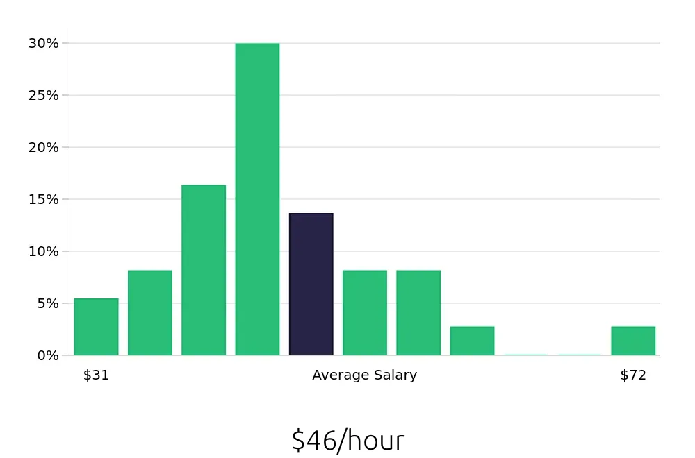 Graph depicting the hourly salary distribution for Project Engineer jobs in Corpus Christi, TX, showing an average salary of $46 with varying distribution percentages across salary ranges.